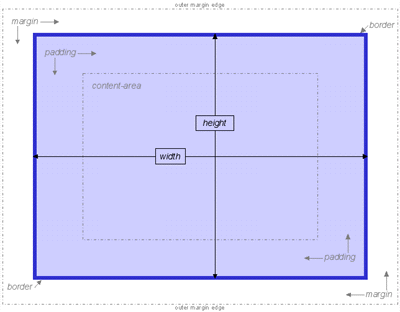 A diagram showing the old Internet Explorer element box in detail.